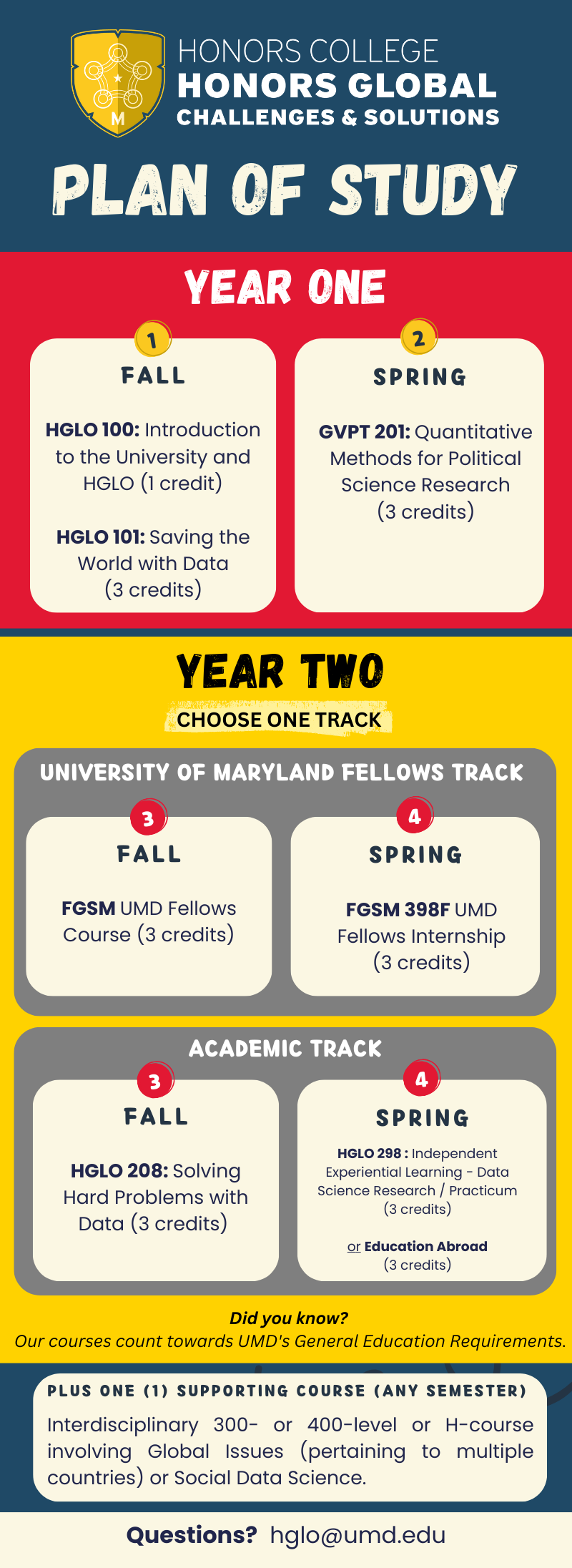 Plan of Study Infographic